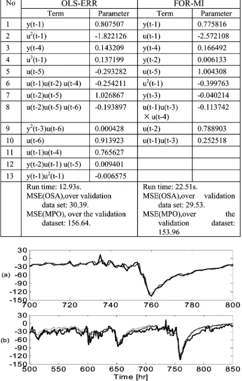 Fig. 3. Prediction performance of the OLS-ERR and the FOR-MI identiﬁed