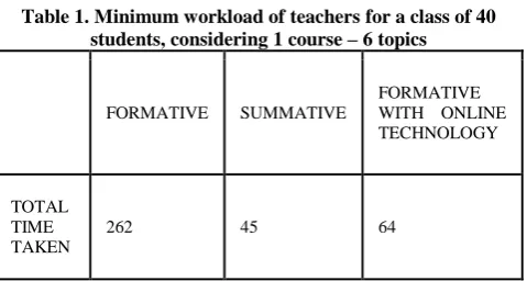Table 1. Minimum workload of teachers for a class of 40 students, considering 1 course – 6 topics 