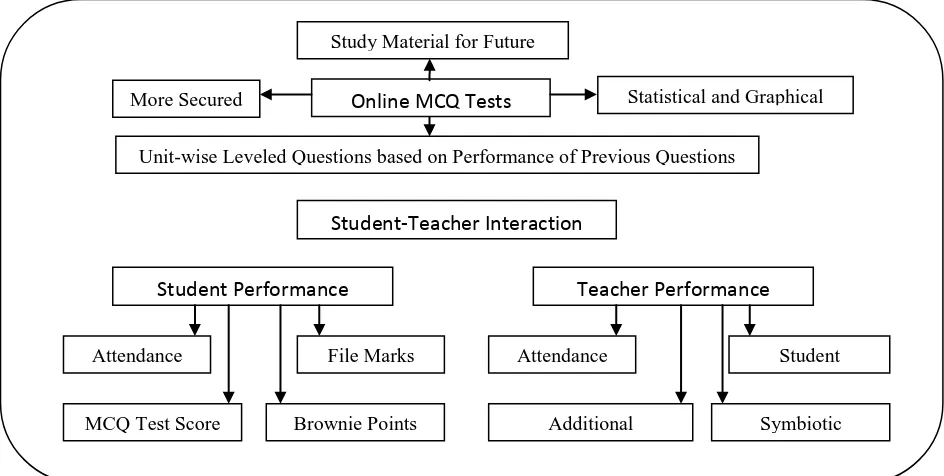 Fig 1: Proposed System Components  