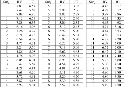 Table 3.  One-way analyses of variance for RV and IC separately  