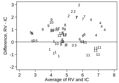 Figure 1.  Scatter plot of the data of Table 1  (points are represented by the subject number)   