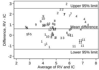 Figure 3.  Scatter plots of standard deviation of measurement pair differences against subject  mean for 12 subjects