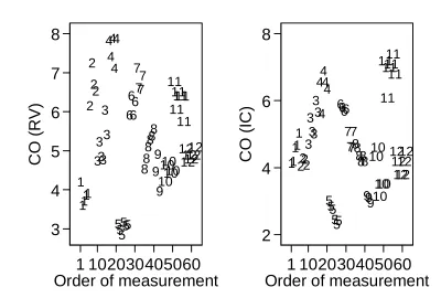 Figure 7.  Scatter plot of cardiac output by each method against the order in which the  measurements were made (points are represented by the subject number)  