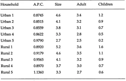 TABLE 5.2: Weighted Average of Some Factors, by Household: 1988.