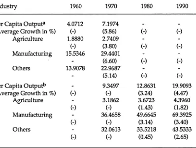 TABLE 2.15: Output-Labour Ratio, by Industry: 1960,1970,1980, and 1990(Thousand Baht)