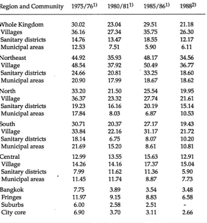 TABLE 3.3: Poverty Incidence, by Region and Community: 1975/76,1980/81, 1985/86, and 1988.