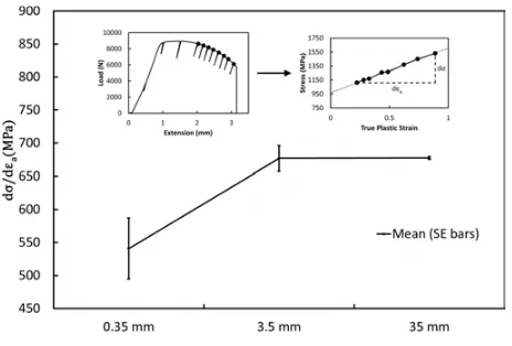 Fig. 12. Gradient of stress with strain.
