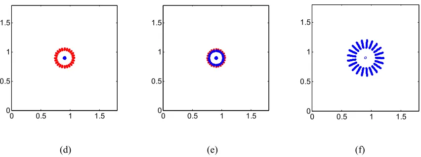Figure 9.Space line charge trajectories above corona onset: (a) Positive corona onset; (b) Positive ions moving away; (c) Positive ions return; (d) Negative corona onset; (e) Positive and negative ions moving on the contrary; (f) Negative ions return
