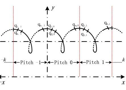 Figure 3 illustrates the cross section of LGJ400-35 which has nRsimulation helical charges and boundary points, respectively