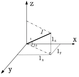 Figure 5.theinclination angles of linear charges on thex-y and x-z planes 
