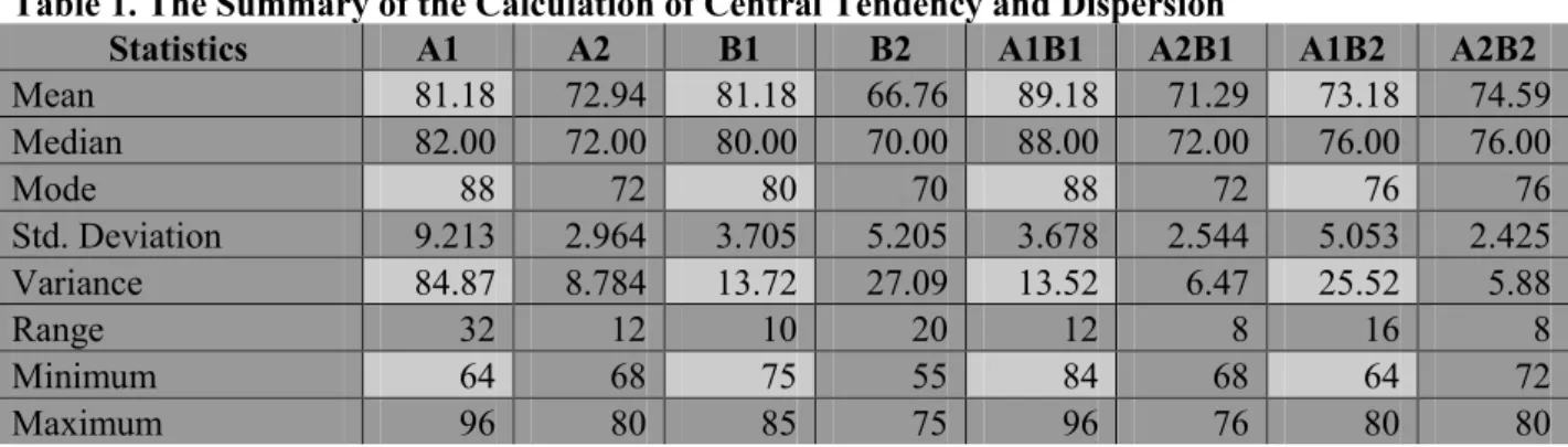 Table 1. The Summary of the Calculation of Central Tendency and Dispersion 