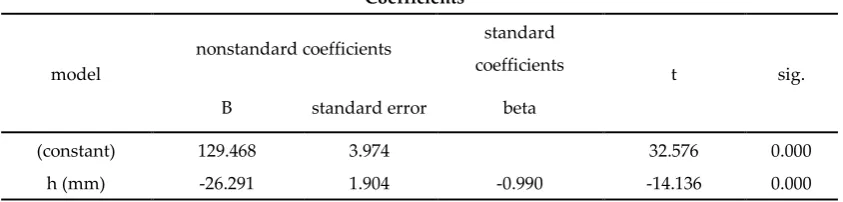 Table 8. Linear regression coefficients wheel-tracking test and first modulus plate bearing test