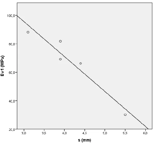 Figure 5. Scatterplot for topographic settlement test and first modulus plate bearing test (ɸ 600mm)