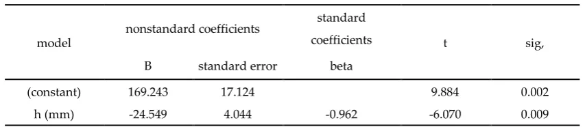 Figure 6. Scatterplot for topographic settlement test and second modulus plate bearing test