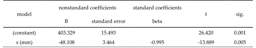 Table 14. Linear regression coefficients for topographic settlement test and second modulus plate bearing test