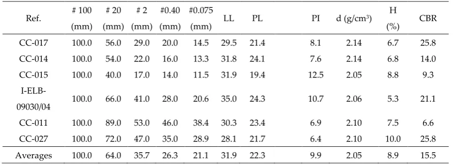 Table 1. Examples of physical parameters for slate alluvial material identification. 