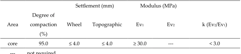Table 2. General specifications suggested for random fills. 