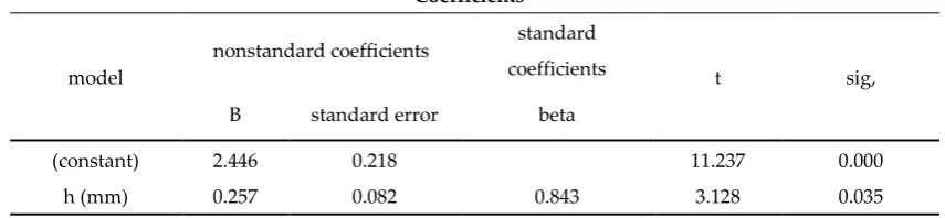 Table 5. Linear regression coefficients in wheel-tracking and topographic settlement tests