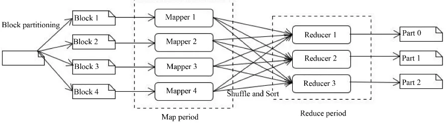 Figure 1. The standard workflow of MapReduce.                                                                         