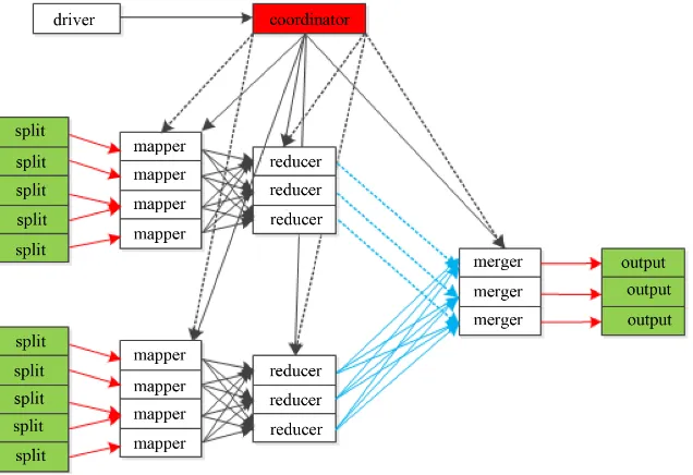 Figure 2. Map-Reduce-Merge model.                                                                             