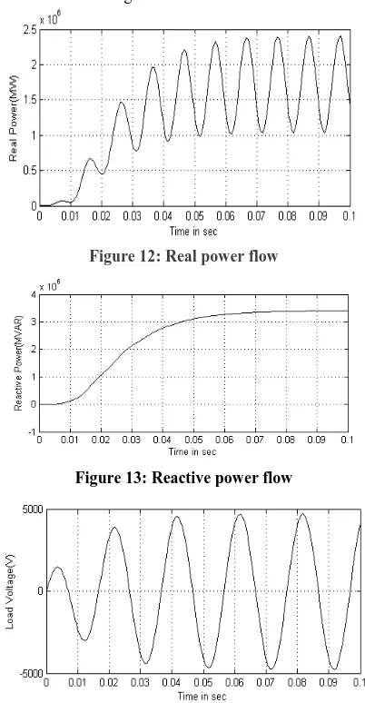 Figure 12: Real power flow 