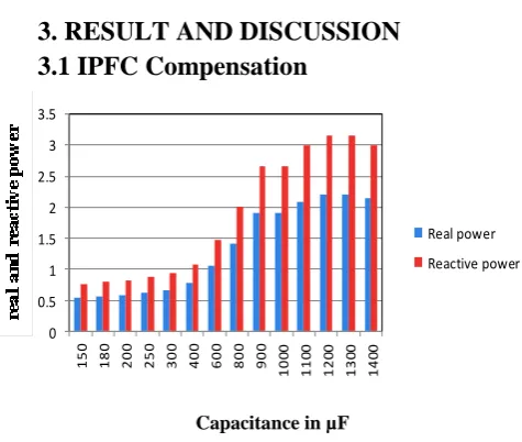 Figure 17: Variation in power flow for different value of capacitance (150-1400µF) 