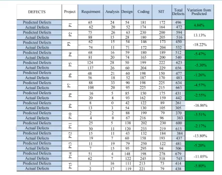 Figure 9. Defect prediction results from linear regression based model.                                           