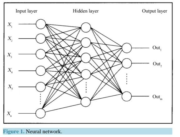 Figure 1. Neural network.                                                     