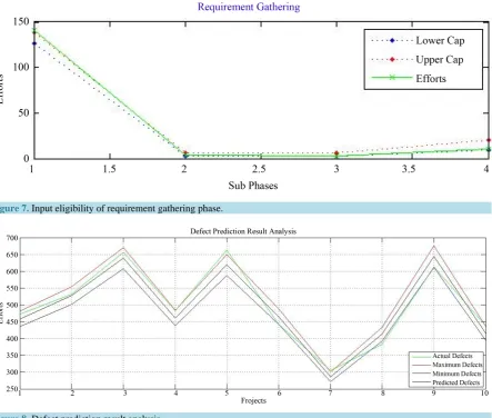 Figure 8. Defect prediction result analysis.                                                                             
