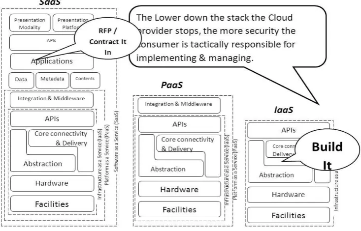 Fig. 2 How Security Gets Integrated [8] 