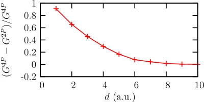 FIG. 4: (Color-online) The Kohn-Sham conductance GOnly the corrections due to the non-local kernel lead to changes inthe conductance