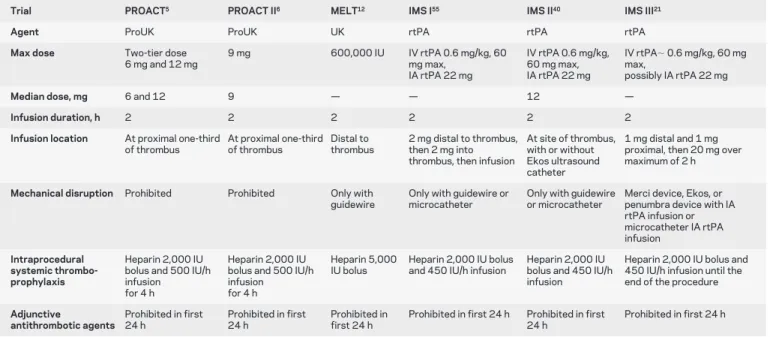 Table 3 Intra-arterial thrombolytic dosing and methods from selected trials