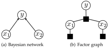 Figure 2.1: A graphical model of three random variables x1, x2, y