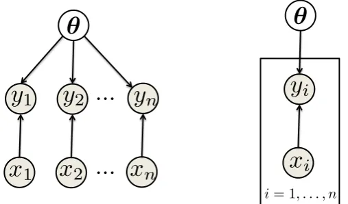 Figure 2.2: Graphical model and the plate representation