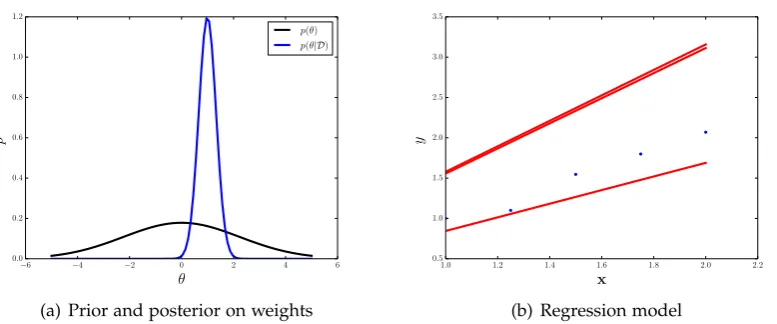 Figure 2.4: Bayesian linear regression: the prior and the posterior of the parameter θare shown in Figure 2.4(a)