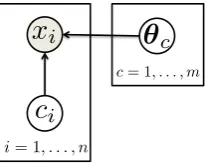 Figure 2.5: Graphical model of the Mixture Model