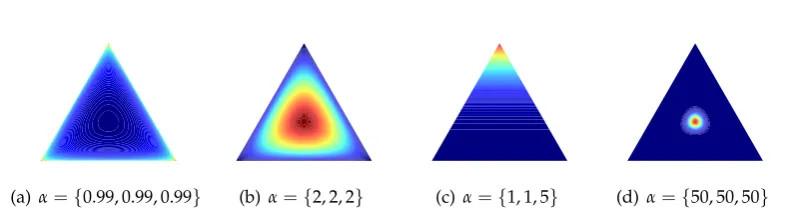 Figure 2.6: Dirichlet distribution for various values of α
