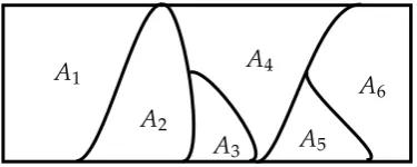 Figure 2.7: An illustration of the Dirichlet distribution and the partitioning of thespace.
