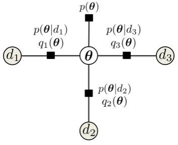 Figure 2.8: A graphical model for EP