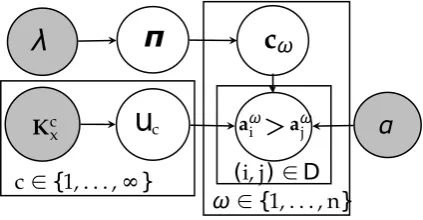 Figure 3.1: Our proposed generative graphical model for community-based prefer-ences. There is a plate for userseachsian Process conditioned on local (optimized) community parametersan embedded plate for i.i.d