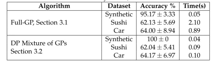 Table 3.1: Performance results for Synthetic, Sushi and AMT Car datasets.