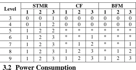 Fig. 2. Area overhead comparison of various structures 