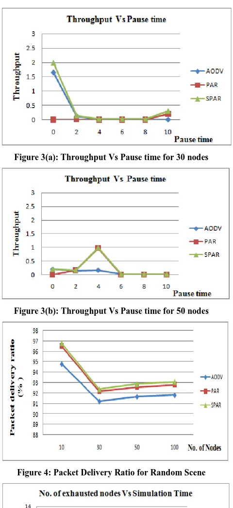 Figure 3(b): Throughput Vs Pause time for 50 nodes 