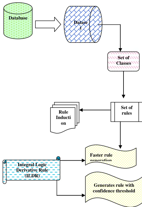 Fig 3.1 Architecture Diagram of Integral Logical Derivative Rule 