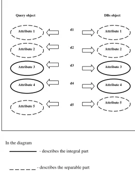 Fig 3.2 Integral Pattern Discovery process 