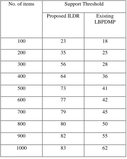 Table  5.1 No. of items vs. Support Threshold 