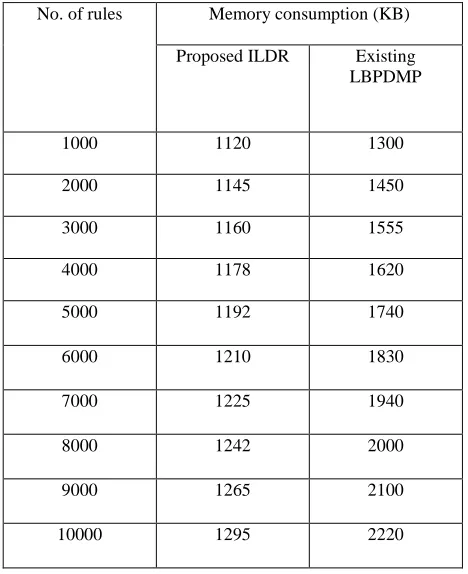 Table  5.2 No. of items vs. Execution time 