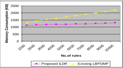 Fig 5.3 described the memory consumption of rules from the database. In the proposed logic based pattern discovery using Integral Logical Derivative Rule (ILDR) scheme, it generates the rule easily and helps to identify the data attributes rapidly with les
