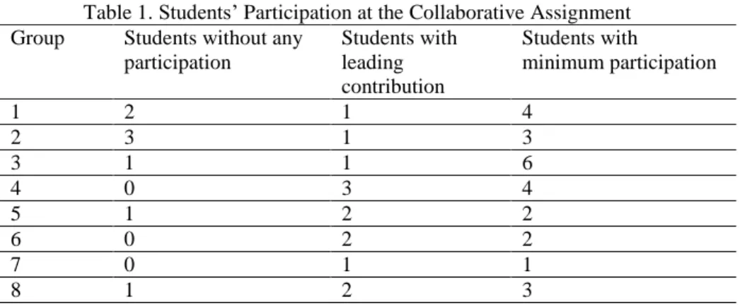 Table 1. Students’ Participation at the Collaborative Assignment  Group  Students without any 