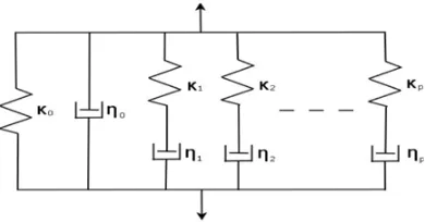 Fig. 1. Rheological model with 2(p+1) parameters.